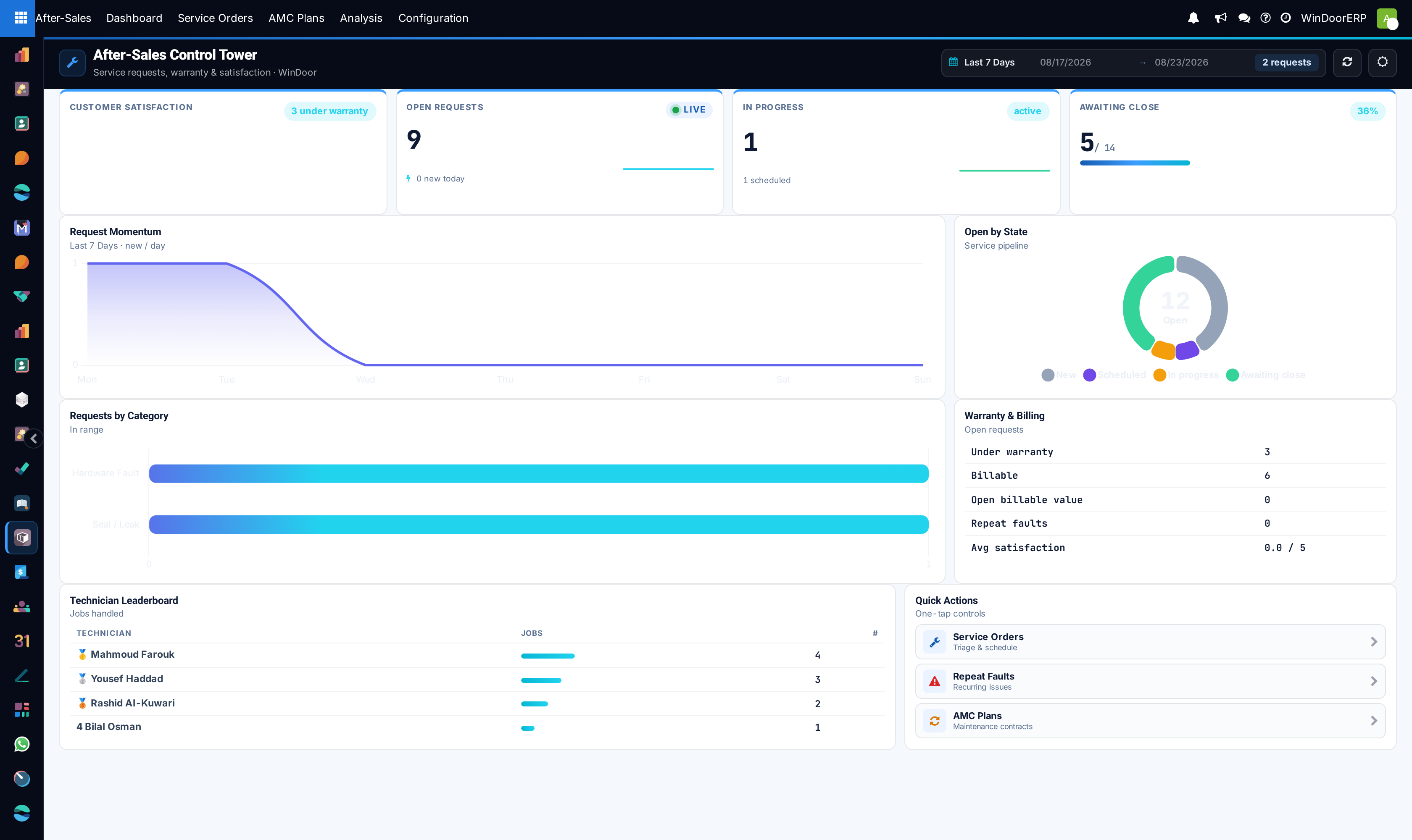 The After-Sales Control Tower with satisfaction, open, in-progress and awaiting-close cards, request momentum, category bars, the warranty and billing block and the technician leaderboard