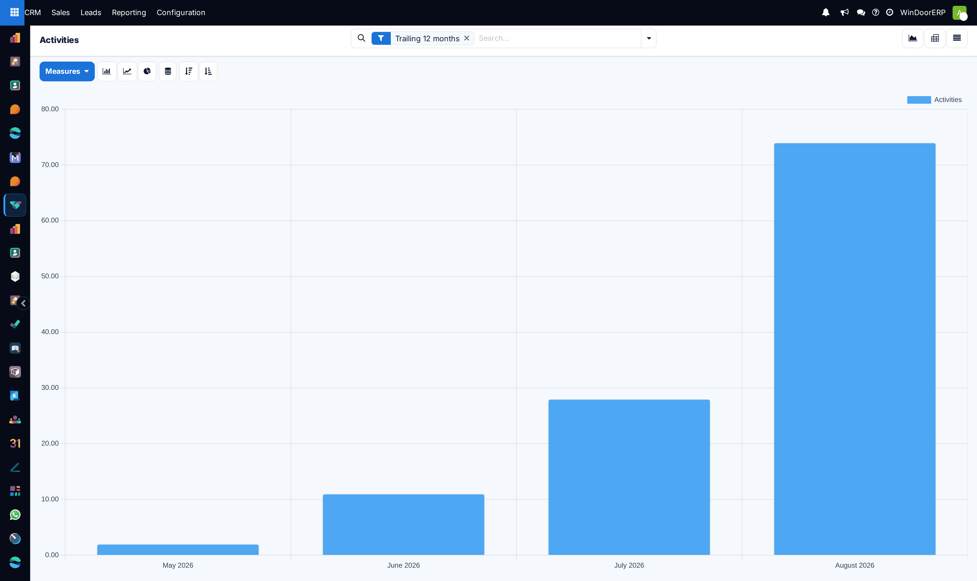 The same activity counts as a graph
