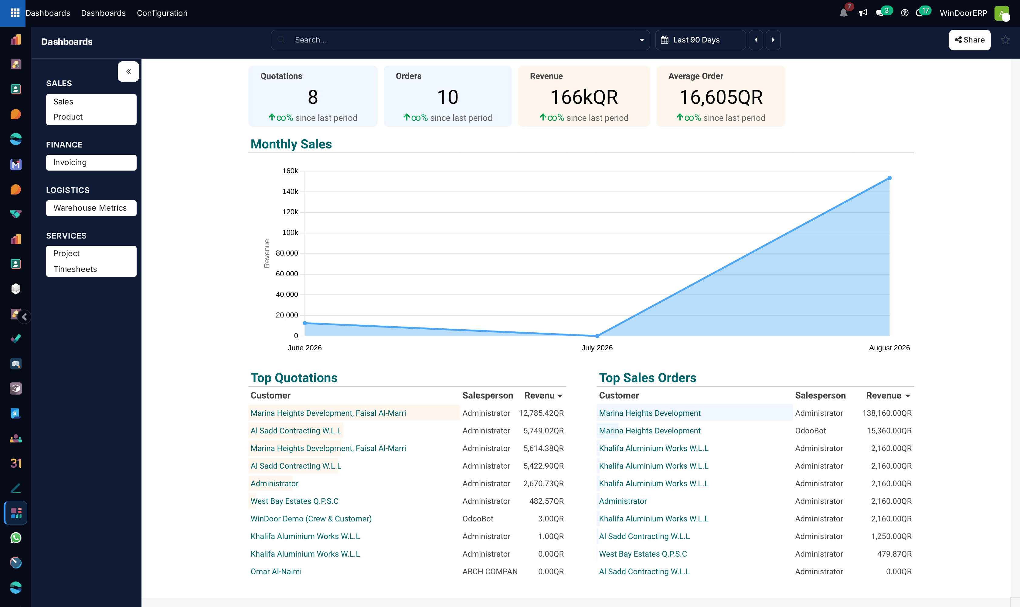 The Dashboards viewer on the Sales board: sidebar sections, the period filter, KPI cards, the monthly sales chart and top-customers tables