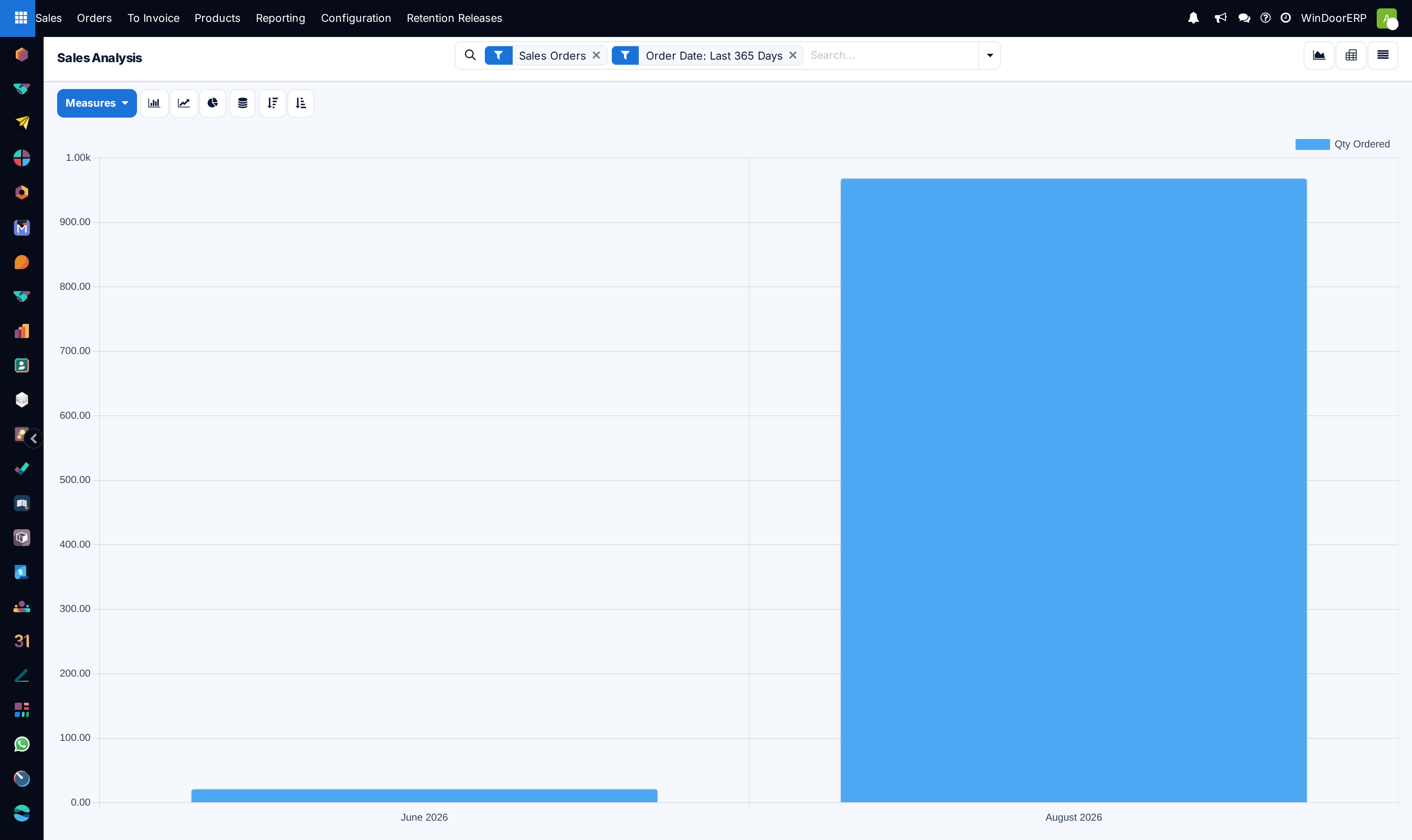 The same report as a bar chart.