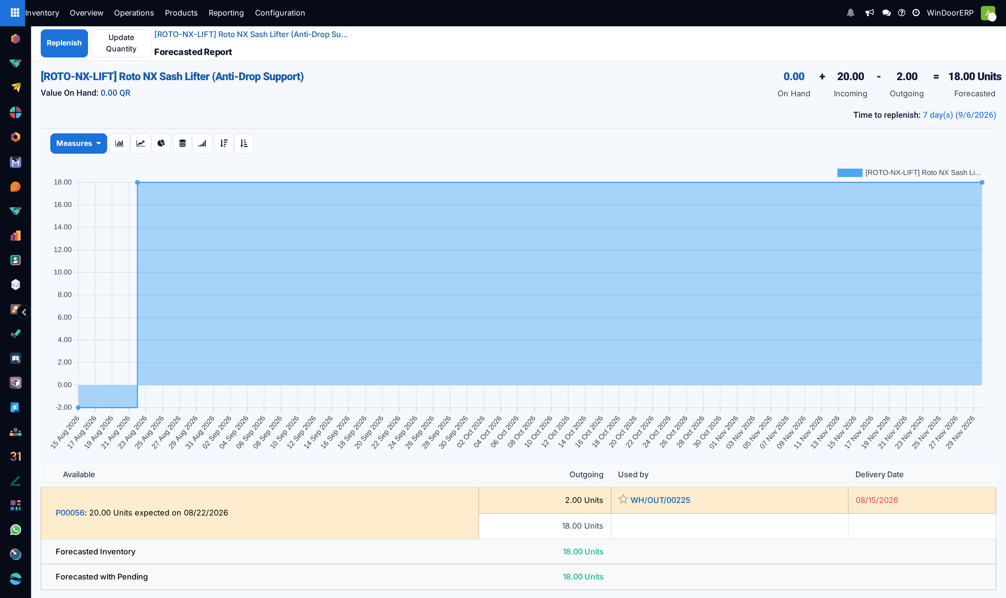 The forecasted report for a hardware item: on hand plus incoming minus outgoing equals forecasted, the level graph, and the table pairing an expected receipt with the late delivery waiting on it