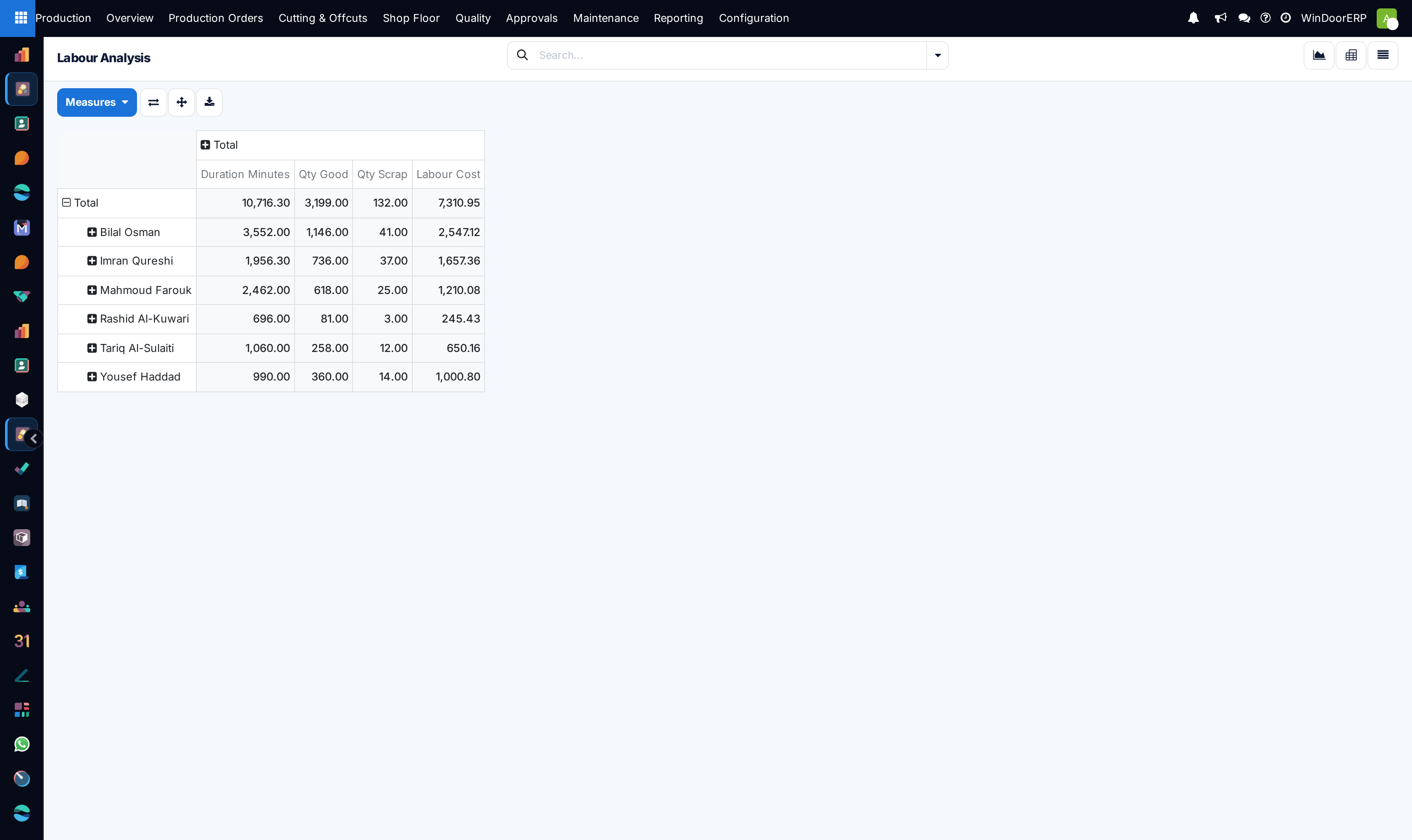The Labour Analysis pivot: duration minutes, good and scrap quantities and labour cost per operator