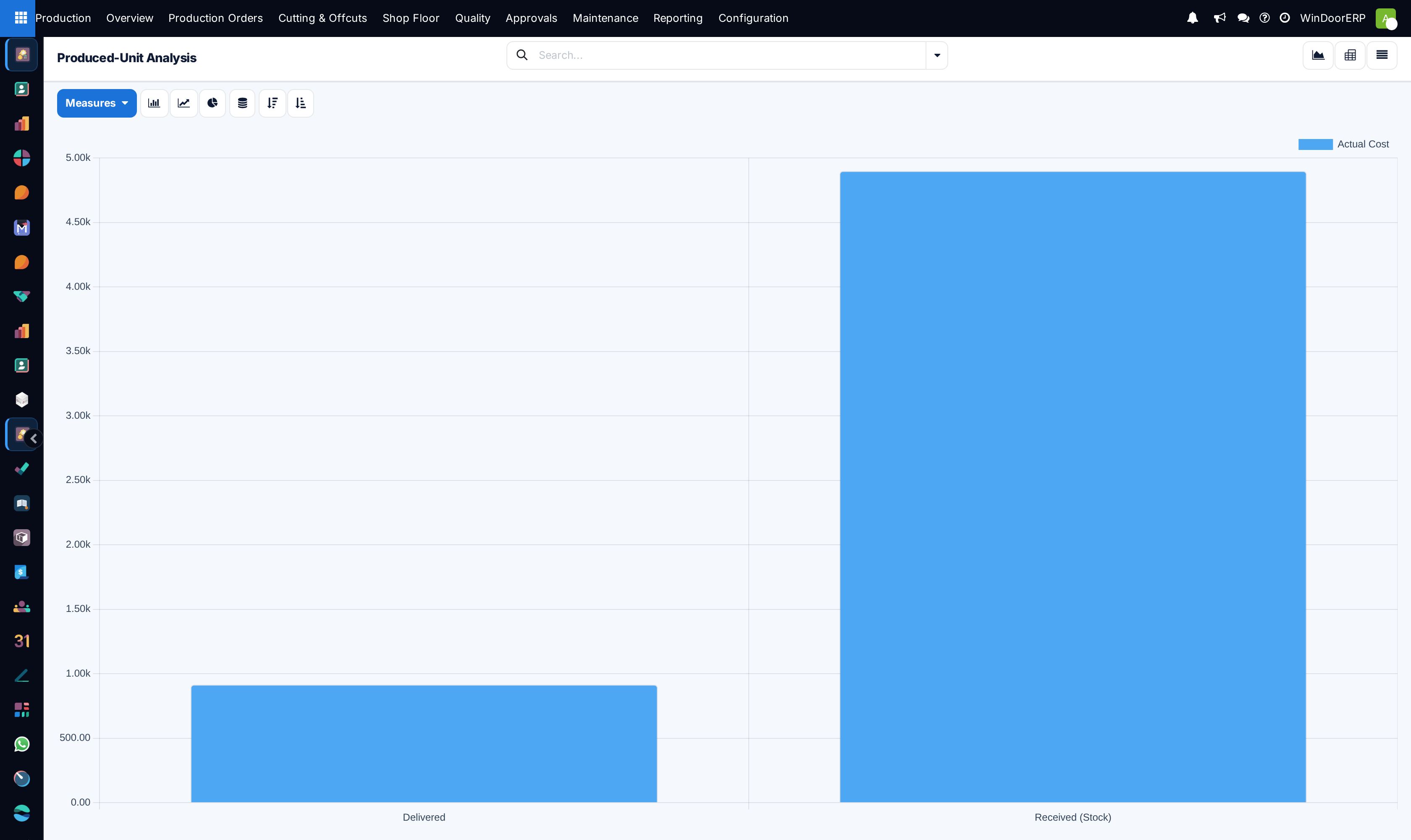 Produced-unit analysis as a bar chart of cost by floor stage