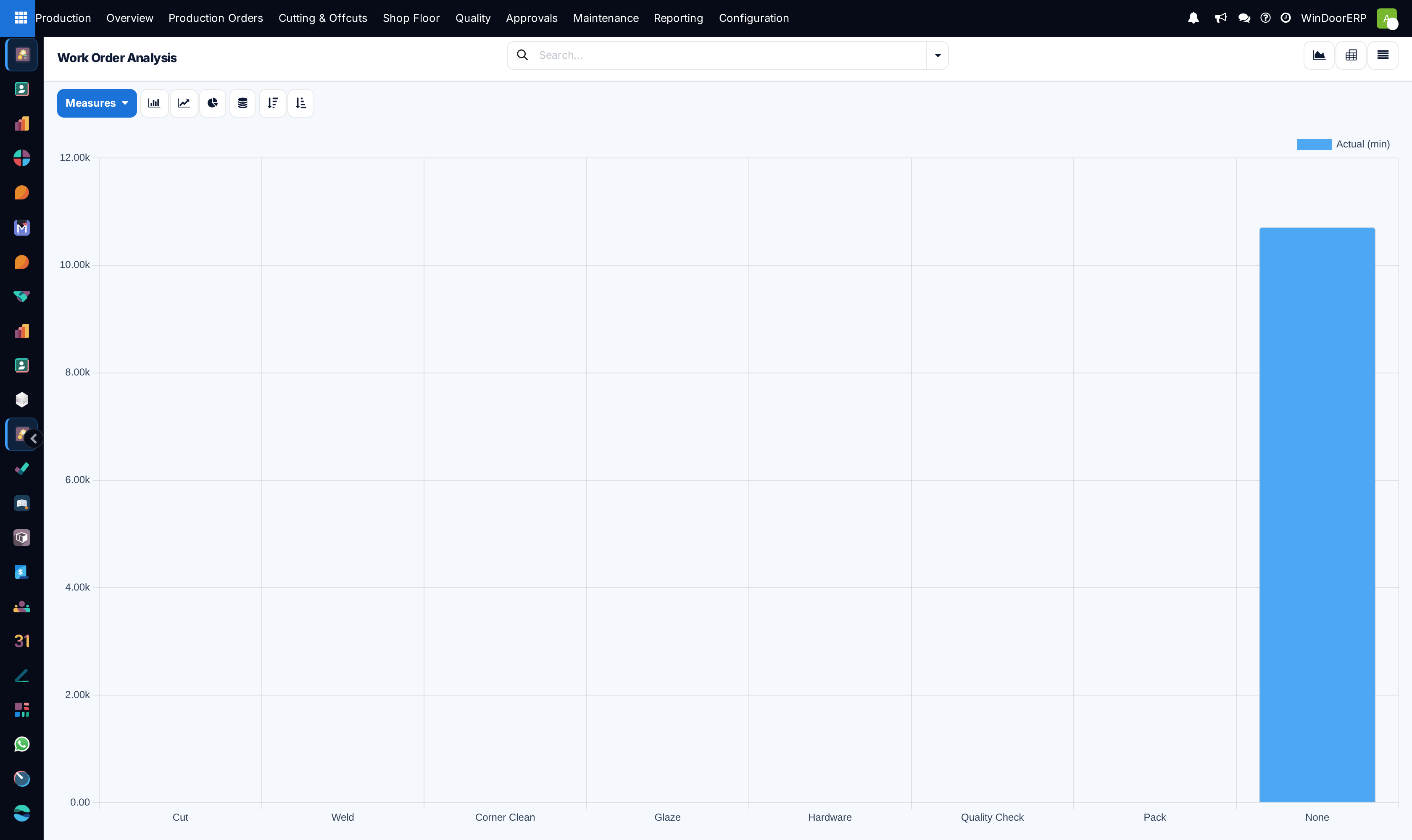 Work-order analysis as a bar chart of OEE and actual minutes per work center