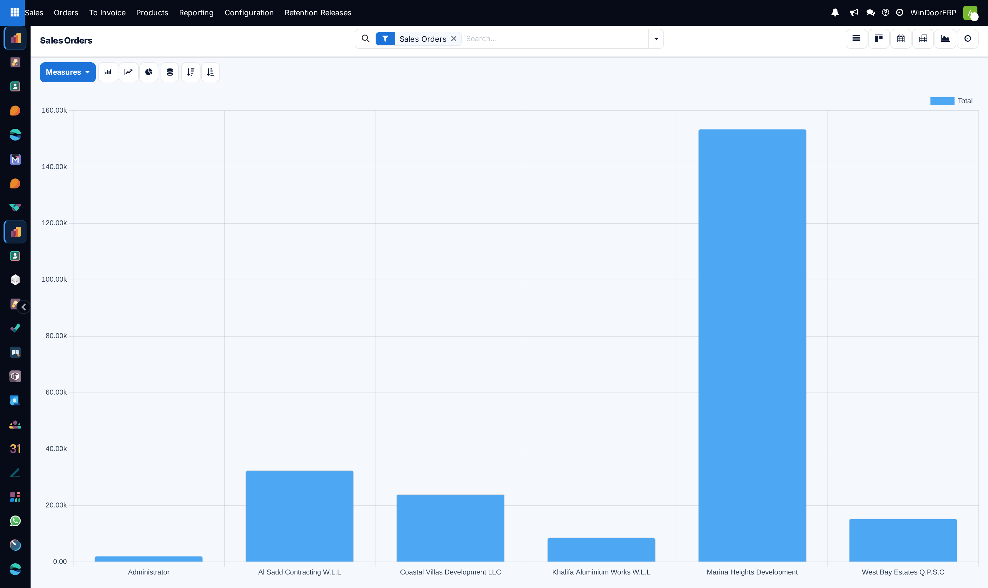 The Sales Orders graph as a bar chart with one bar per customer and Total as the measure