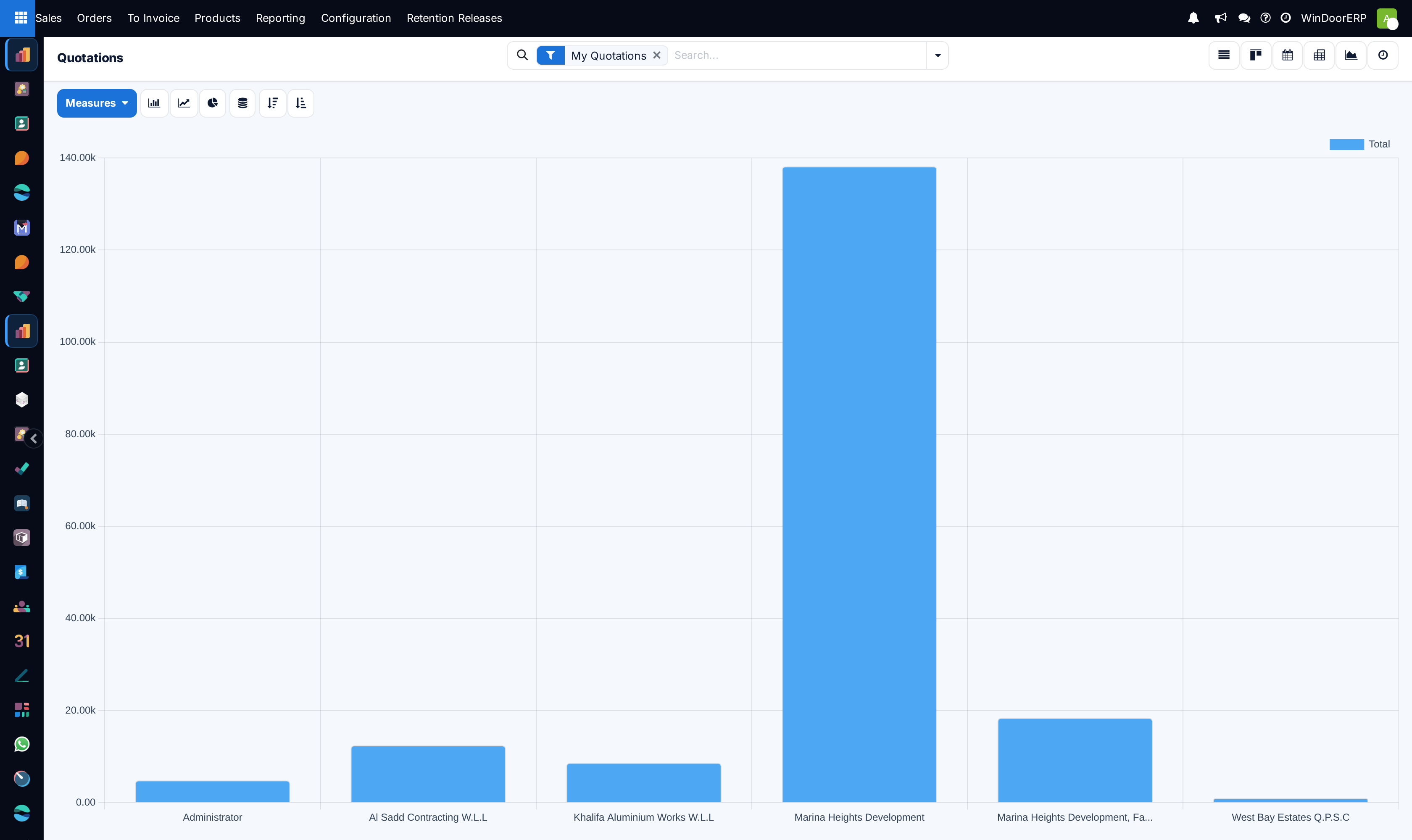 The Quotations graph as a bar chart with one bar per customer and Total as the measure