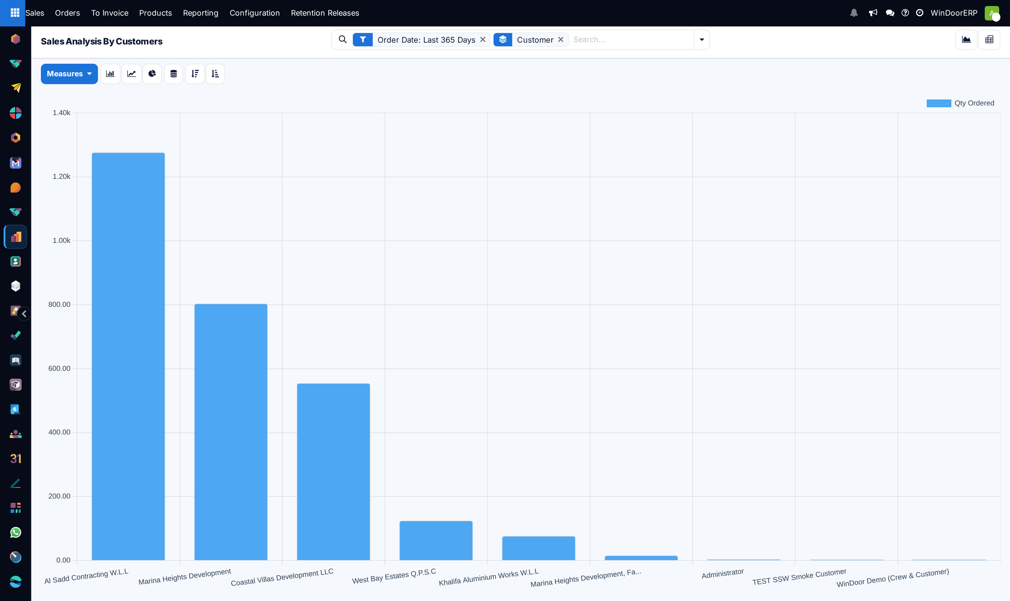The same customer ranking as a graph