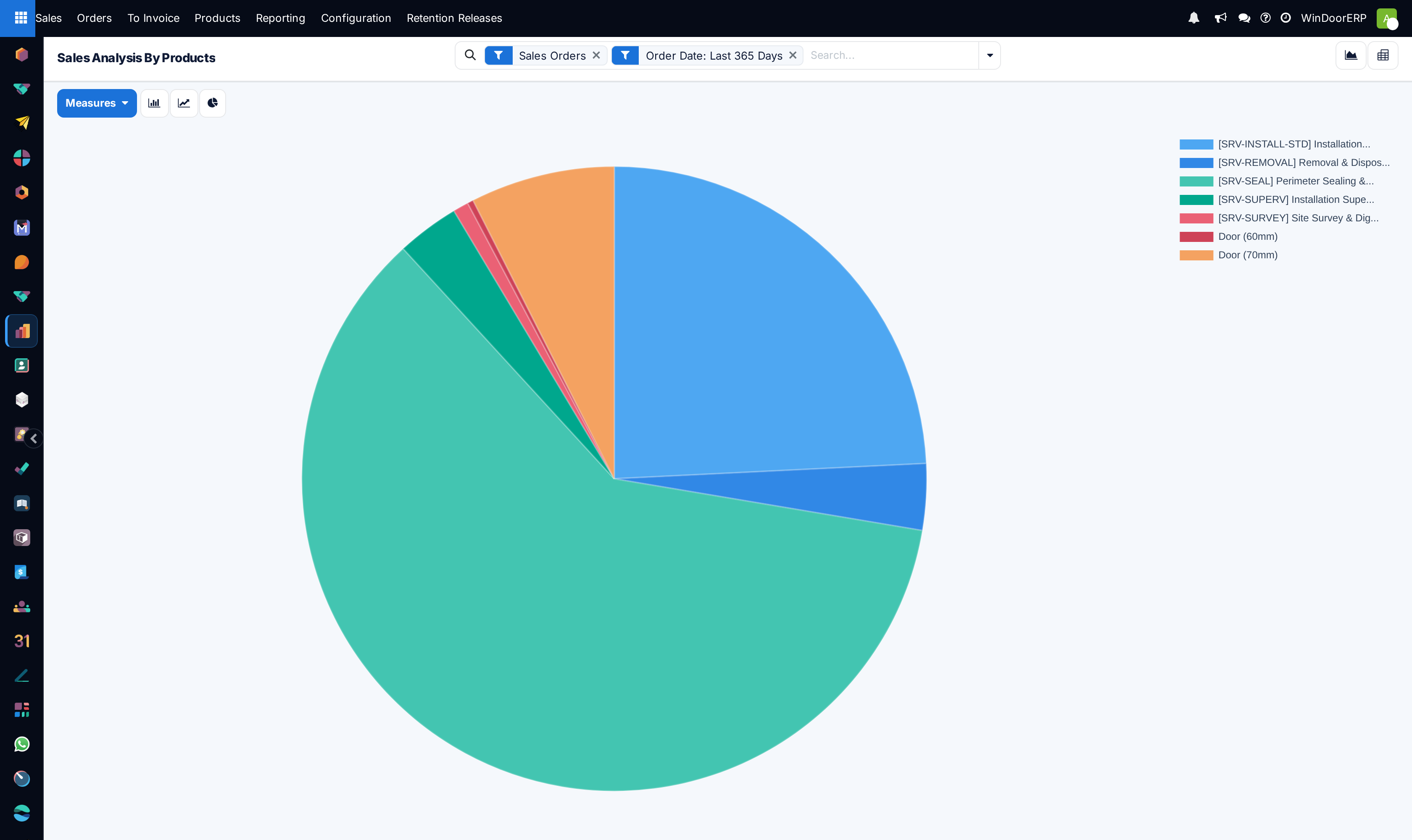 The same product breakdown as a graph