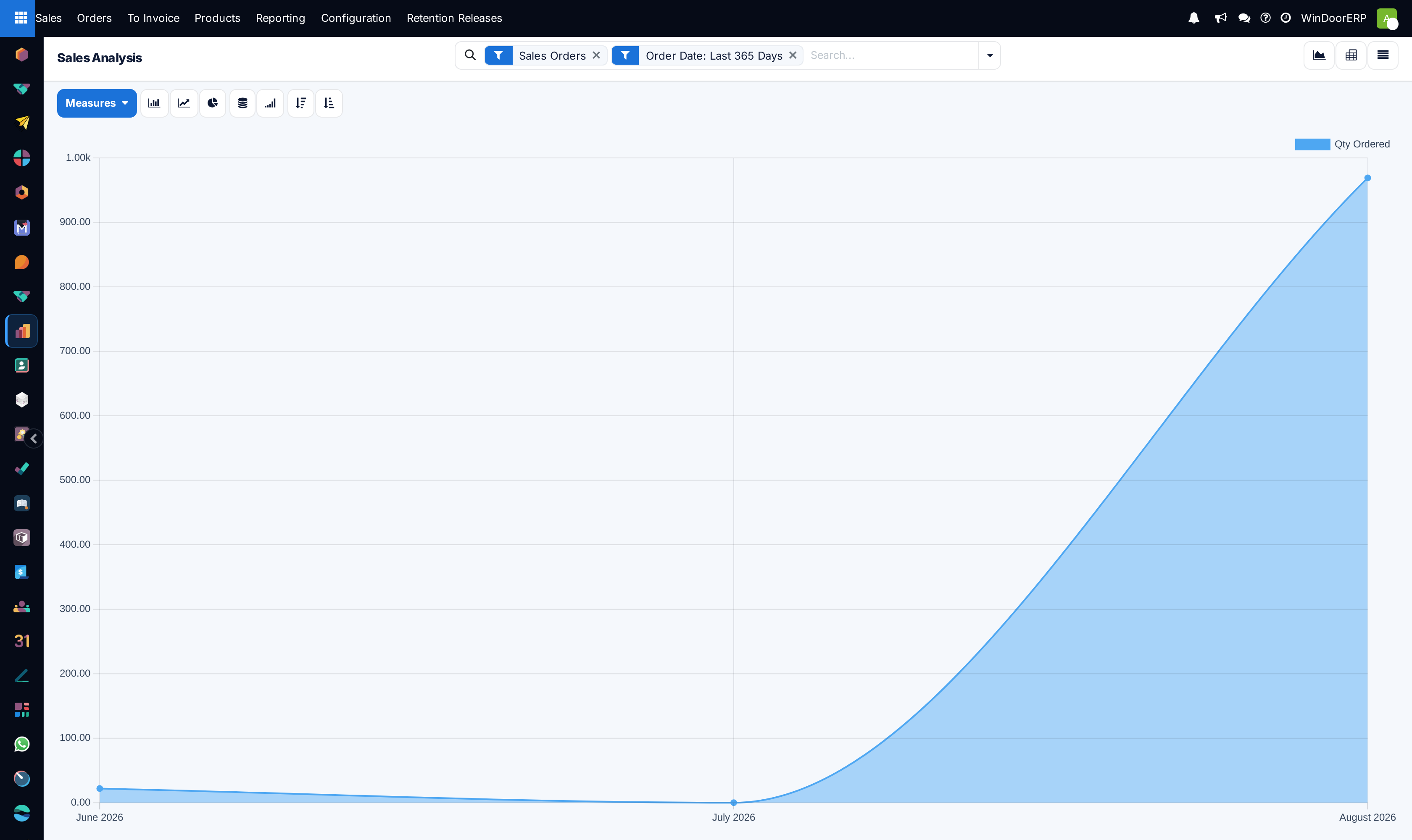 Sales Analysis as a graph, with the Sales Orders and Order Date facets applied and Qty Ordered as the measure
