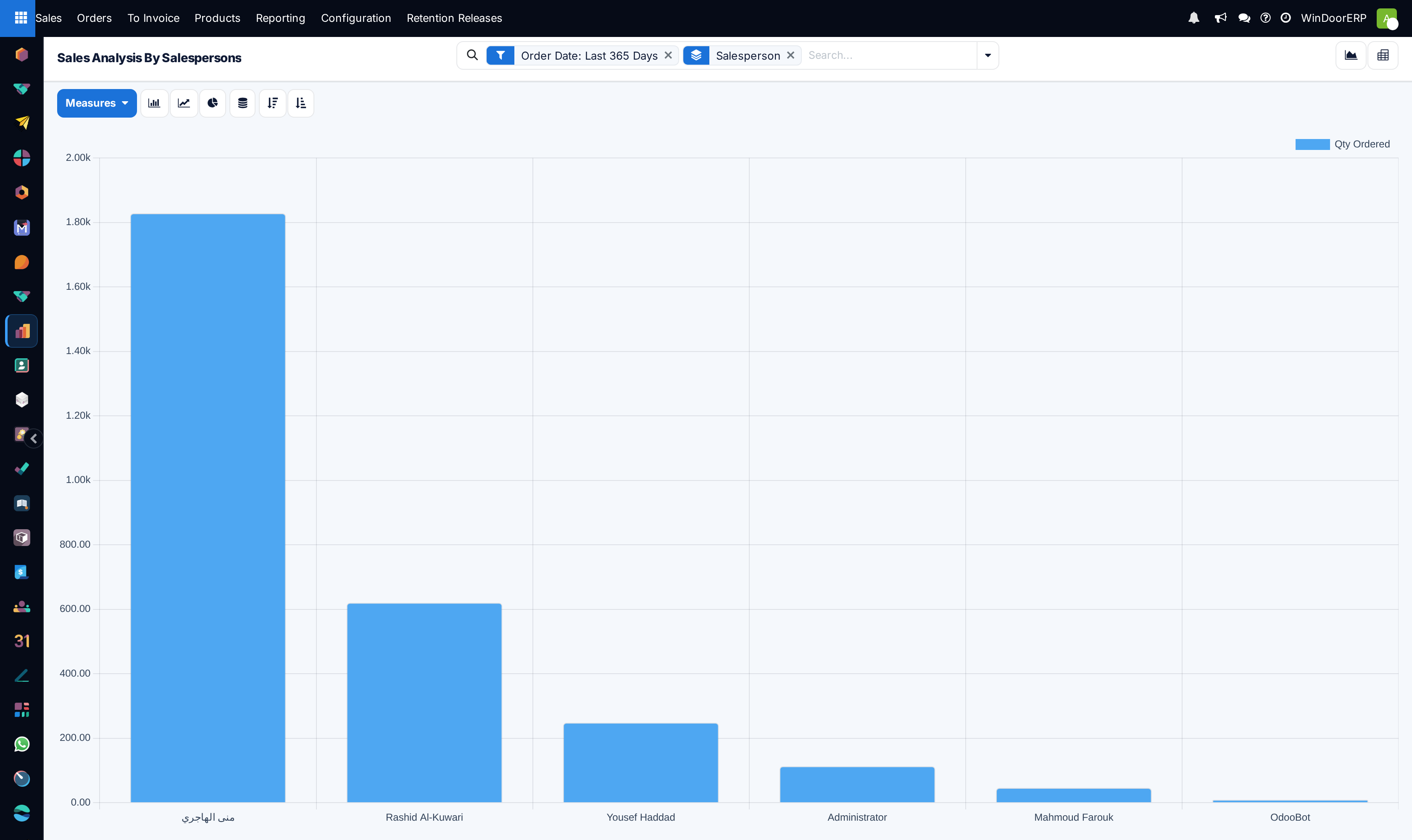 The same breakdown per salesperson as a graph
