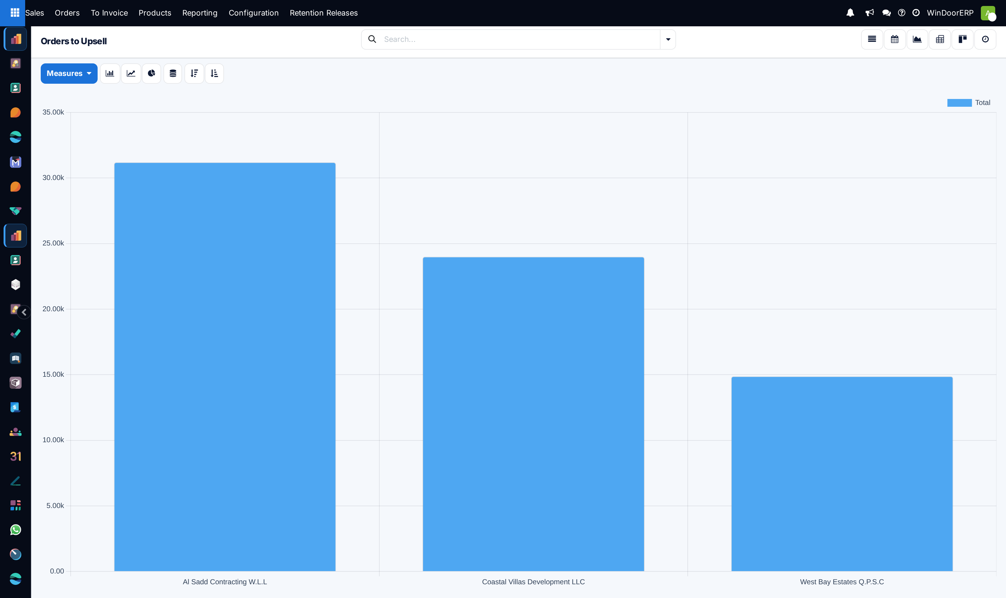 The Orders to Upsell graph as a bar chart with one bar per customer and Total as the measure
