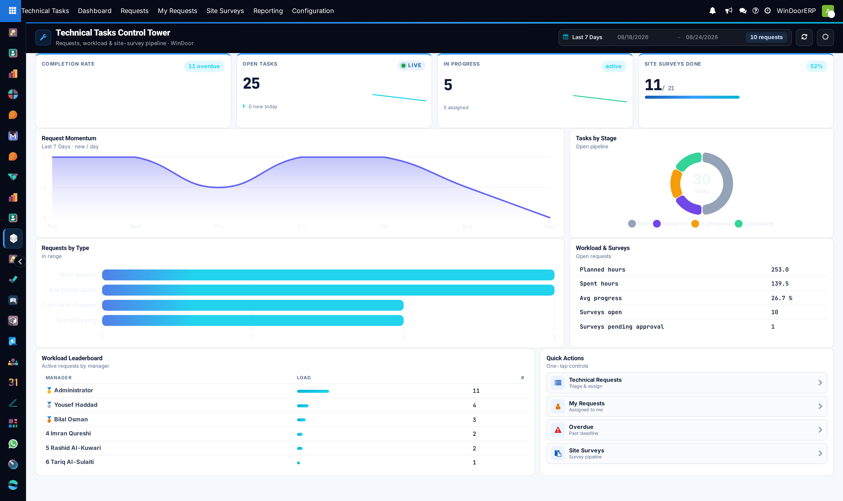 The Technical Tasks Control Tower: completion rate with overdue count, open and in-progress task cards, site surveys done, a request-momentum line chart, a tasks-by-stage donut, requests by type, workload and survey hours, a per-manager leaderboard and quick actions