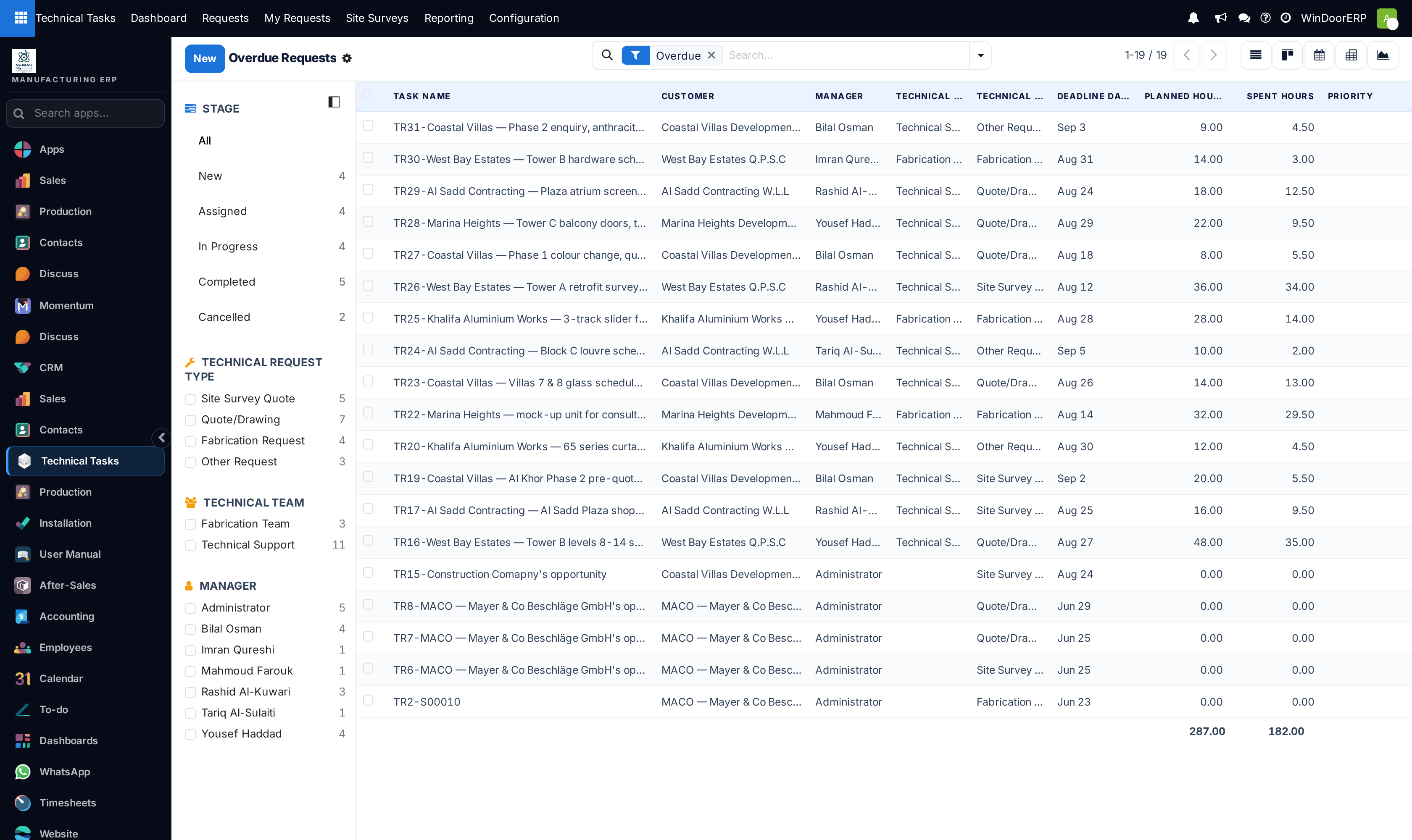 The Overdue Requests list with the customer, manager, team, type and deadline of each late request and the planned and spent hour totals at the bottom