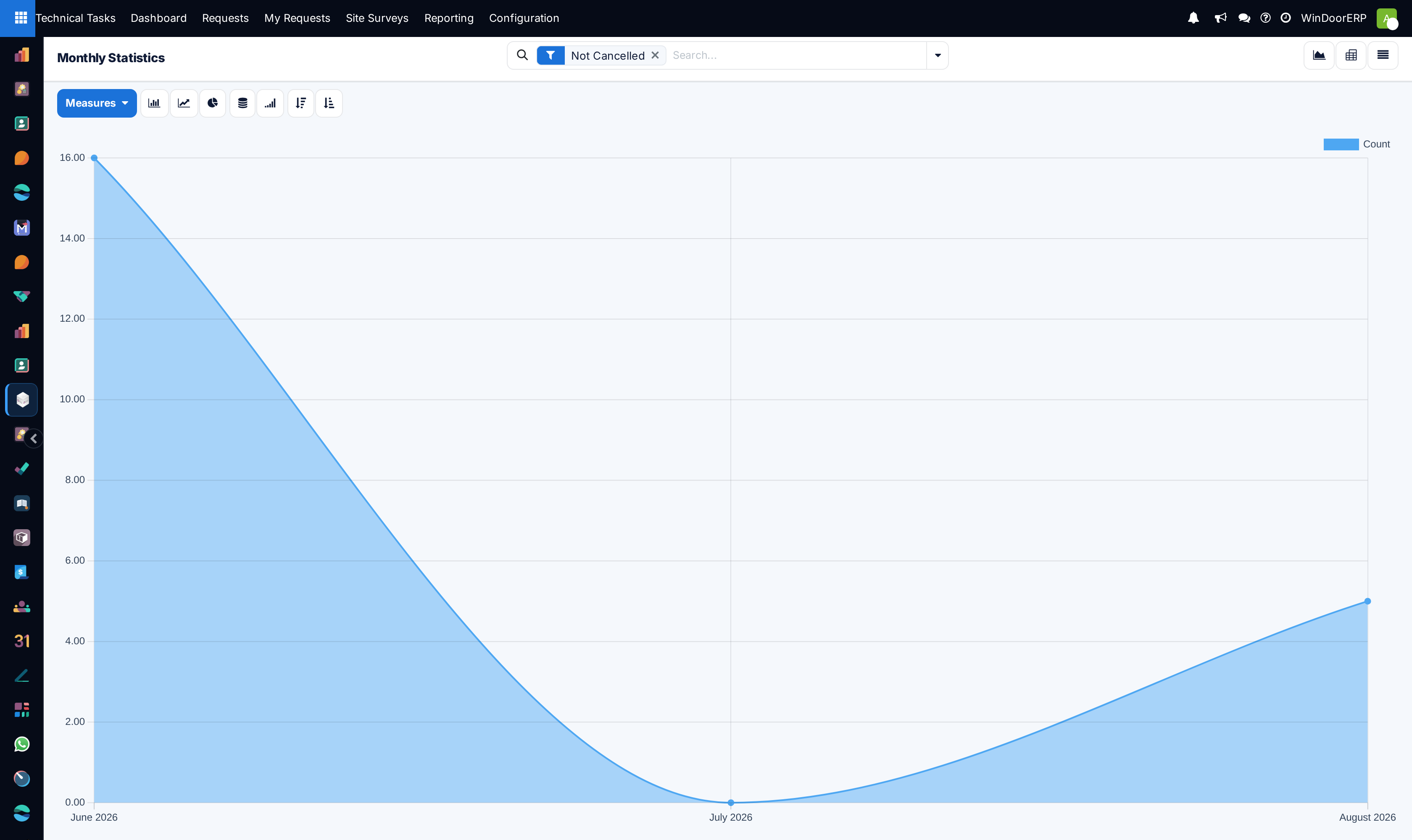 Monthly Statistics: a line graph of survey count by scheduled month