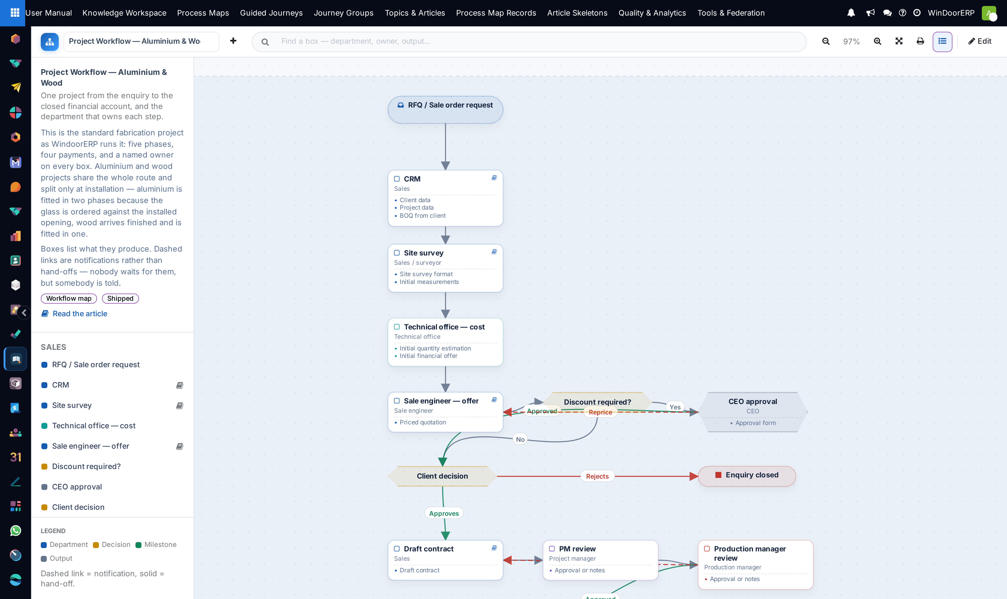 The project workflow map: the sales phase from the RFQ through CRM, site survey, costing and the discount decision, with the outline rail and legend beside it